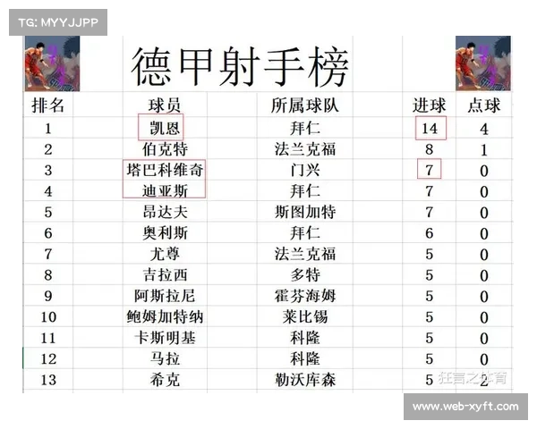 德甲球员身价报告：拜仁10亿欧元阵容居首
